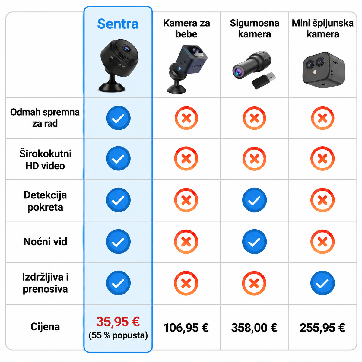 Mini sigurnosna kamera Sentra - SNT-HR