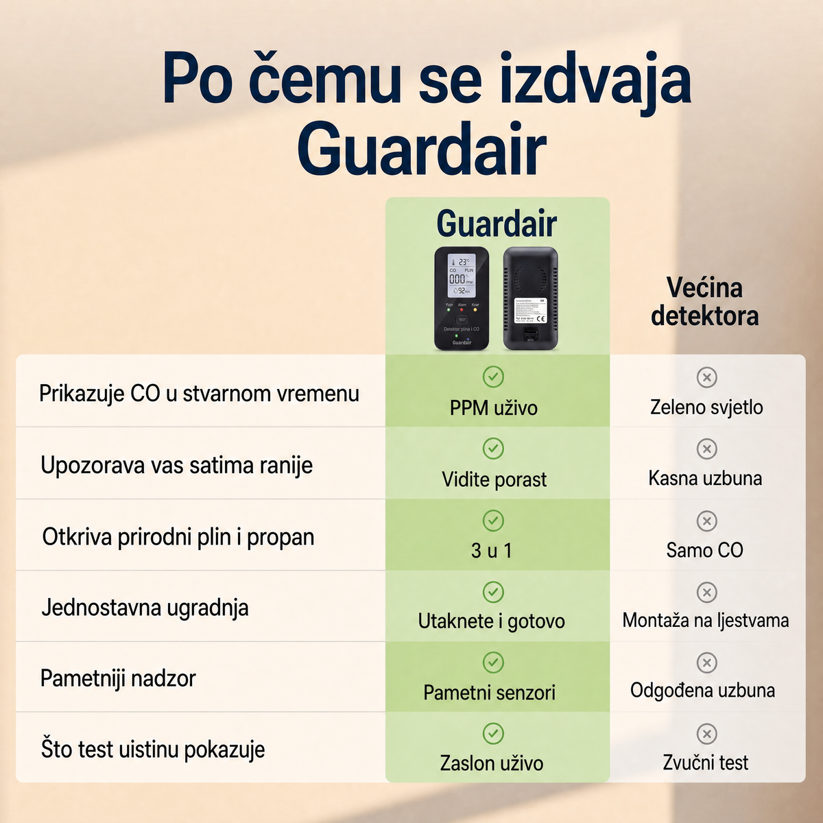 Guardair zaslon: PPM, %LEL i vlažnost neprekidno