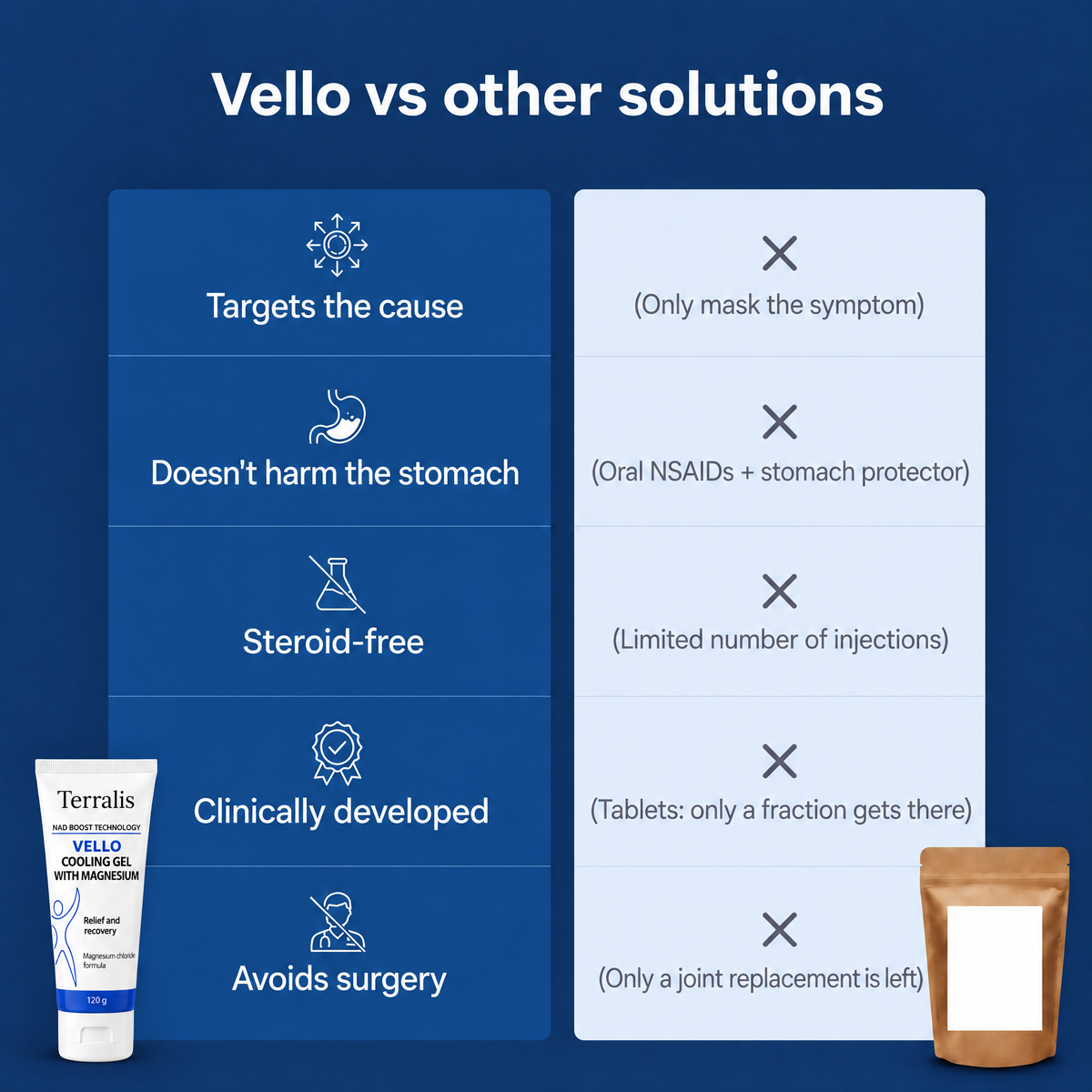 Vello Magnesium Cooling Gel - VLO-MT