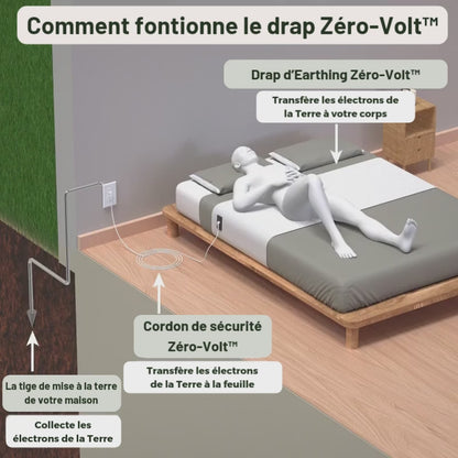 Zéro-Volt™ Drap d'Earthing