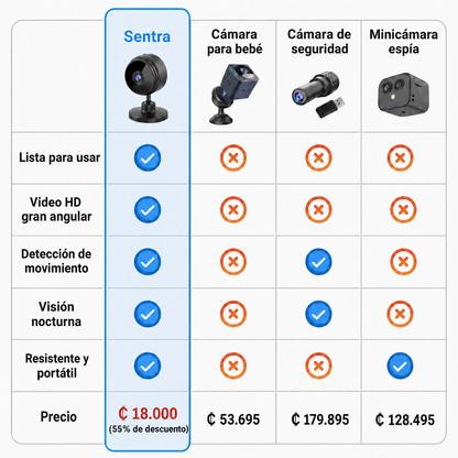 Sentra, minicámara de seguridad inalámbrica: comparación con otras cámaras