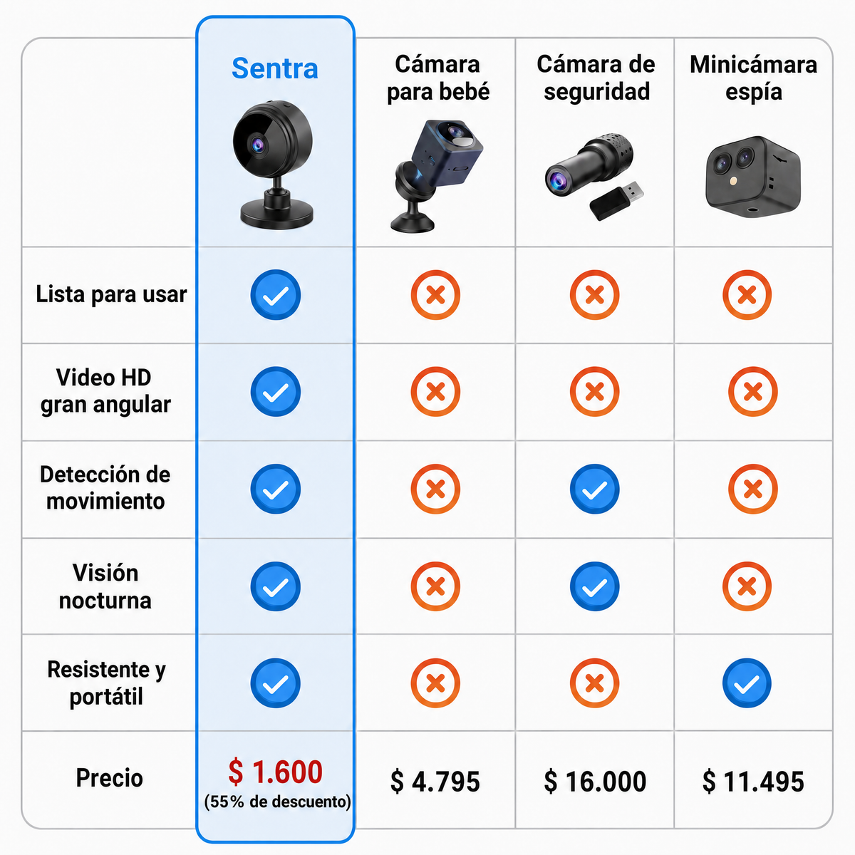 Sentra, minicámara de seguridad inalámbrica: comparación con otras cámaras