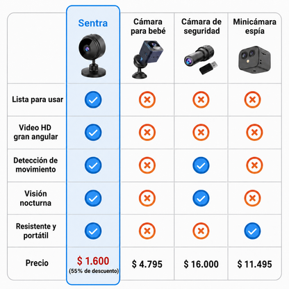 Sentra, minicámara de seguridad inalámbrica: comparación con otras cámaras